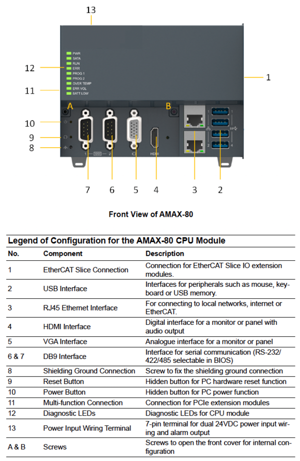 Legend of Configuration for the AMAX-80 CPU Module