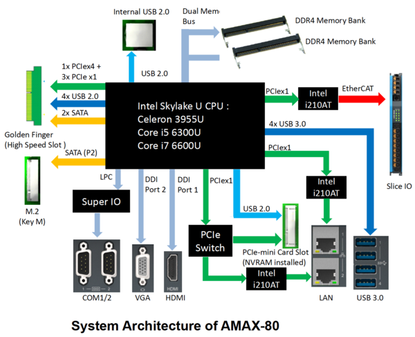 System Architecture of AMAX-80