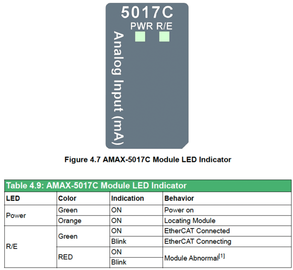 LED indicators AMAX-5017C