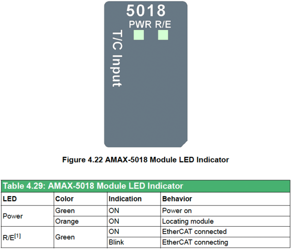 LED Indicators AMAX-5018