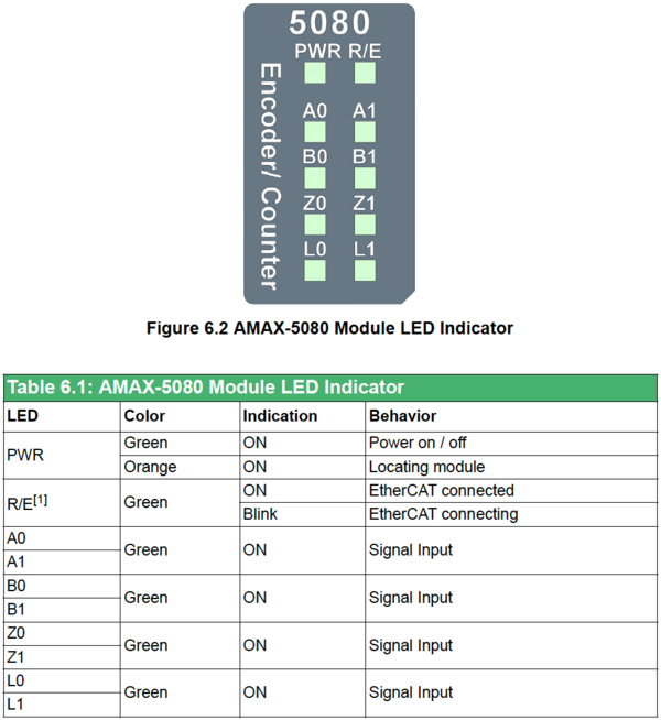 LED Indicator AMAX-5080