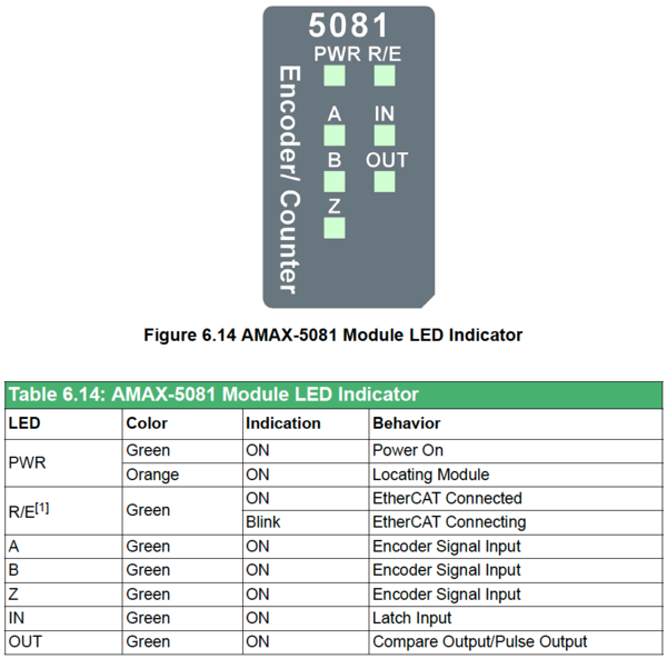 LED Indicator AMAX-5081